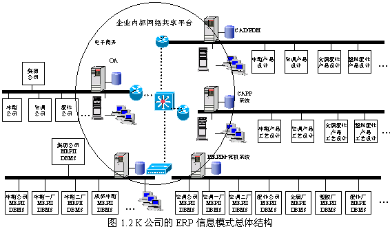 K公司的ERP信息系统管理模式构建技术 一