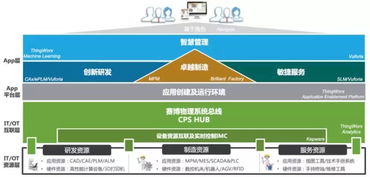 28家国内外领先企业工业互联网平台概况