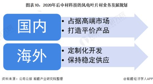 干货 2021年中国风电叶片行业市场竞争格局 中材科技 2020年业务收入实现暴增